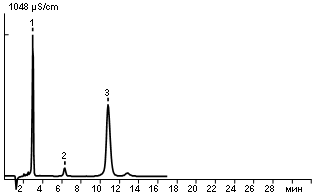 Anions in tap water