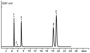 Standard soft drink additive blend