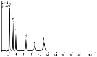 Standard mixture of anions