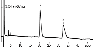 Standard mixture of strontium and barium cations