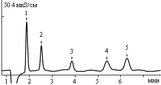 Standard mixture of anions 2