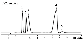 Standard mixture of anions 3